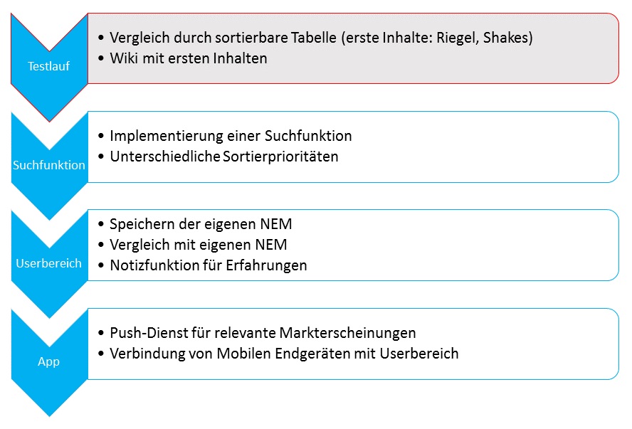 Projektverlauf